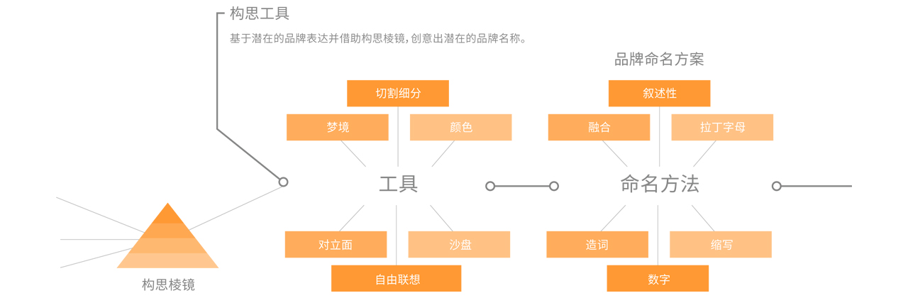 商標起名,商標取名